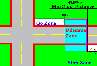 dilemma zone